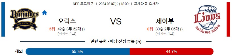 오릭스 세이부 NPB 프로야구분석 해외스포츠무료중계 8월7일콕티비 스포츠분석 게시글 꼬릿말 이미지