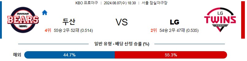 두산 LG KBO 프로야구분석 국내스포츠무료중계 8월7일콕티비 스포츠분석 게시글 꼬릿말 이미지