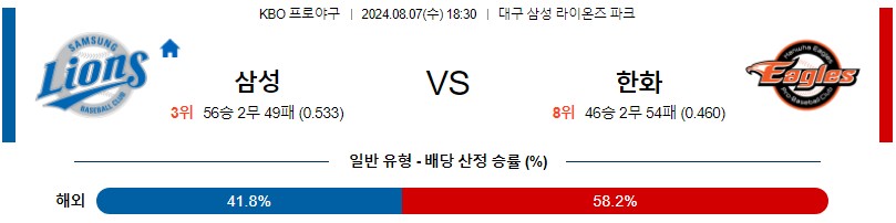 삼성 한화 KBO 프로야구분석 국내스포츠무료중계 8월7일콕티비 스포츠분석 게시글 꼬릿말 이미지