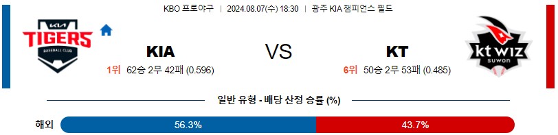 KIA KT KBO 프로야구분석 국내스포츠무료중계 8월7일콕티비 스포츠분석 게시글 꼬릿말 이미지