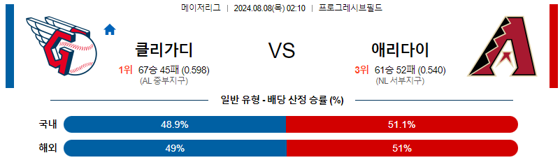 클리블랜드 애리조나 MLB프로야구분석 해외스포츠 무료중계 8월8일