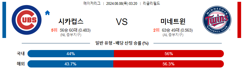 시카고컵스 미네소타 MLB프로야구분석 해외스포츠 무료중계 8월8일