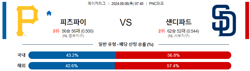 피츠버그 샌디에고 MLB프로야구분석 해외스포츠 무료중계 8월8일