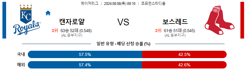 캔자스시티 보스턴 MLB프로야구분석 해외스포츠 무료중계 8월8일