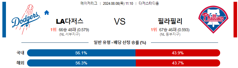 LA다저스 필라델피아 MLB프로야구분석 해외스포츠 무료중계 8월8일