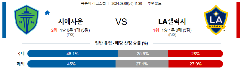 시애틀 LA갤럭시 북중미리그분석 해외스포츠 무료중계 8월9일