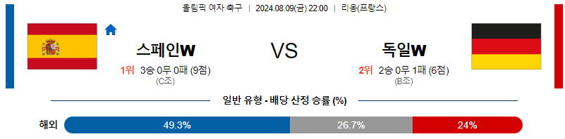 스페인 독일 올림픽여자축구분석 해외스포츠 무료중계 8월9일