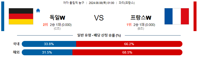 독일 프랑스 올림픽여자농구분석 해외스포츠 무료중계 8월8일