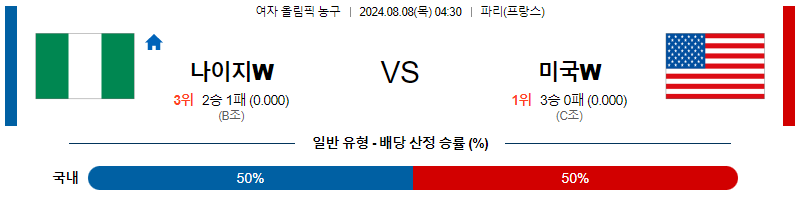 나이지리아 미국 올림픽여자농구분석 해외스포츠 무료중계 8월8일