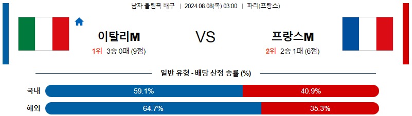 이탈리아 프랑스 올림픽남자배구분석 8월 8일