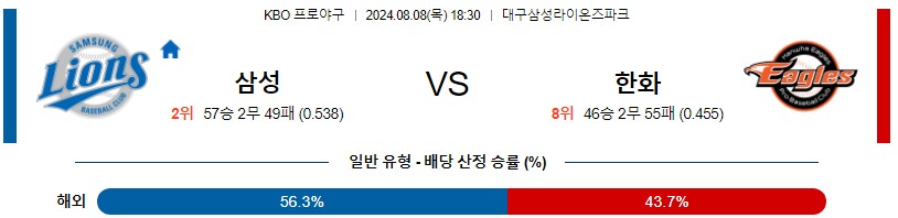 삼성 한화 KBO 프로야구분석 국내스포츠무료중계 8월8일콕티비 스포츠분석 게시글 꼬릿말 이미지