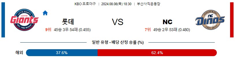 롯데 NC KBO 프로야구분석 국내스포츠무료중계 8월8일콕티비 스포츠분석 게시글 꼬릿말 이미지