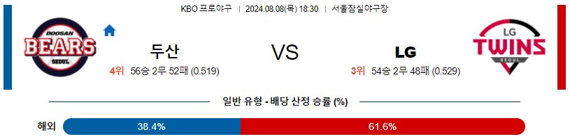 두산 LG KBO 프로야구분석 국내스포츠무료중계 8월8일콕티비 스포츠분석 게시글 꼬릿말 이미지