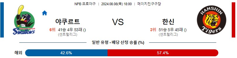 야쿠르트 한신 NPB 프로야구분석 해외스포츠무료중계 8월8일콕티비 스포츠분석 게시글 꼬릿말 이미지