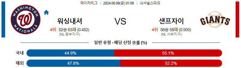 워싱턴 샌프란시스코 MLB프로야구분석 해외스포츠 무료중계 8월9일