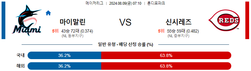 마이애미 신시내티 MLB프로야구분석 해외스포츠 무료중계 8월9일