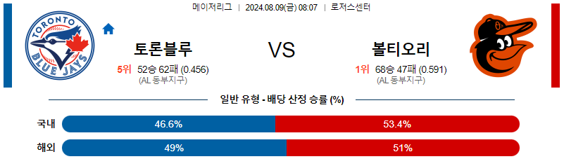 토론토 볼티모어 MLB프로야구분석 해외스포츠 무료중계 8월9일