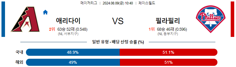 애리조나 필라델피아 MLB프로야구분석 해외스포츠 무료중계 8월9일