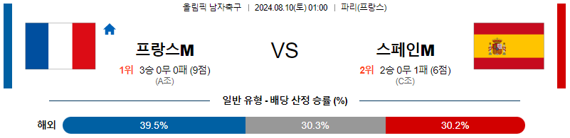 프랑스 스페인 올림픽남자축구분석 해외스포츠 무료중계 8월10일