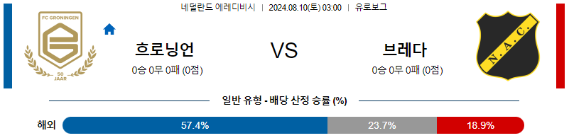 흐로닝언 브레다 에레디비시분석 해외스포츠 무료중계 8월10일