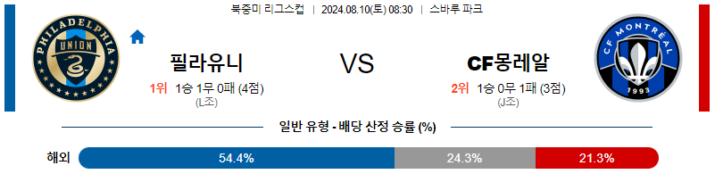 필라델피아 몽레알 북중미리그분석 해외스포츠 무료중계 8월10일