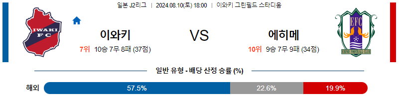 이와키 에히메 J2리그분석 해외스포츠 무료중계 8월10일