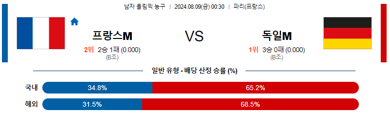 프랑스 독일 올림픽남자농구분석 해외스포츠 무료중계 8월9일