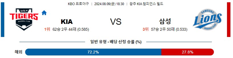 KIA 삼성 KBO 프로야구분석 국내스포츠무료중계 8월9일콕티비 스포츠분석 게시글 꼬릿말 이미지