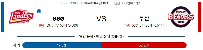 SSG 두산 KBO 프로야구분석 국내스포츠무료중계 8월9일콕티비 스포츠분석 게시글 꼬릿말 이미지