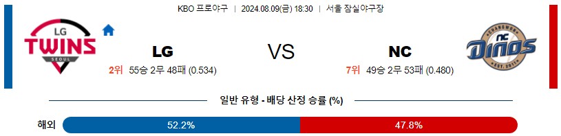 LG NC KBO 프로야구분석 국내스포츠무료중계 8월9일콕티비 스포츠분석 게시글 꼬릿말 이미지