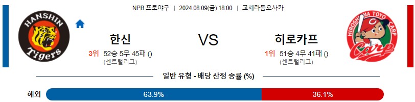 한신 히로시마 NPB 프로야구분석 해외스포츠무료중계 8월9일콕티비 스포츠분석 게시글 꼬릿말 이미지