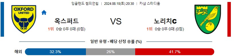 옥스퍼드 노리치시티 잉글랜드 챔피언쉽 분석 해외스포츠 무료중계 7월10일 스포츠중계 콕티비 스포츠분석 게시글 꼬릿말 이미지