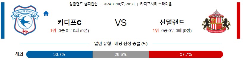 카디프시티 선덜랜드 잉글랜드 챔피언쉽 분석 해외스포츠 무료중계 7월10일 스포츠중계 콕티비 스포츠분석 게시글 꼬릿말 이미지