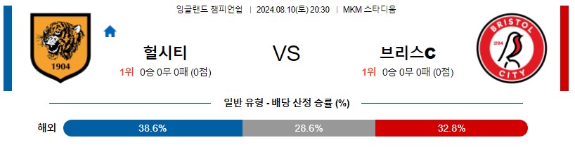 헐시티 브리스톨시티 잉글랜드 챔피언쉽 분석 해외스포츠 무료중계 7월10일 스포츠중계 콕티비 스포츠분석 게시글 꼬릿말 이미지