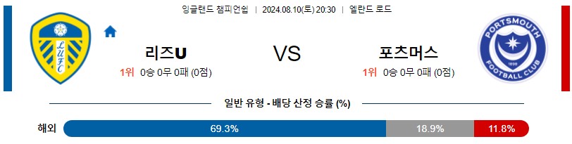 리즈 포츠머스 잉글랜드 챔피언쉽 분석 해외스포츠 무료중계 7월10일 스포츠중계 콕티비 스포츠분석 게시글 꼬릿말 이미지