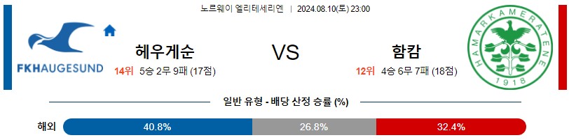 하우게순 함캄 노르웨이 엘리테세리엔 분석 해외스포츠 무료중계 7월10일 스포츠중계 콕티비 스포츠분석 게시글 꼬릿말 이미지