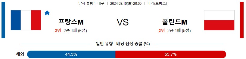 프랑스 폴란드 올림픽남자배구분석 8월 10일