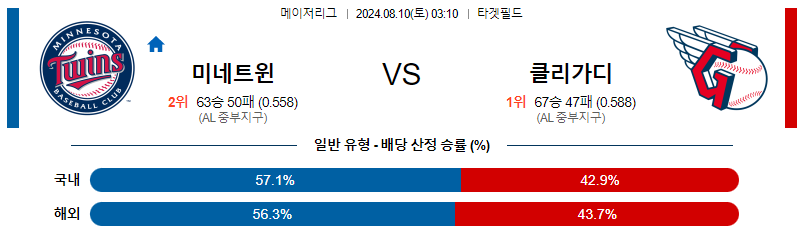 미네소타 클리블랜드 MLB프로야구분석 해외스포츠 무료중계 8월10일