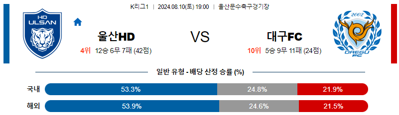 울산 대구 K리그1 분석 국내스포츠 무료중계 8월10일