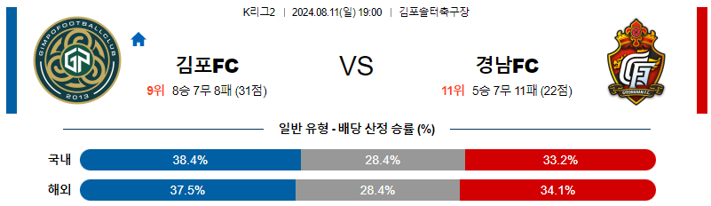 김포 경남 K리그2 분석 국내스포츠 무료중계 8월11일