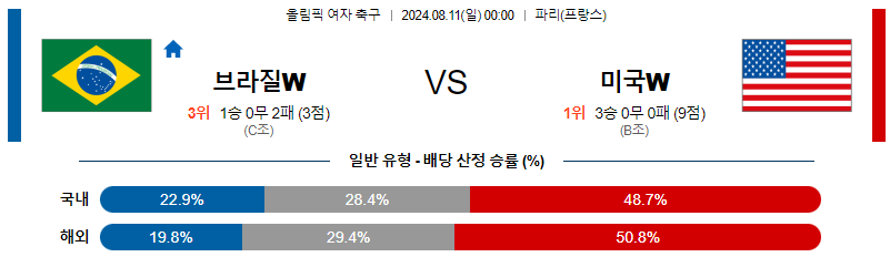 브라질 미국 올림픽여자축구분석 해외스포츠 무료중계 7월11일