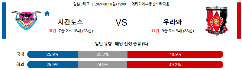 사간도스 우라와 J리그분석 해외스포츠 무료중계 7월11일