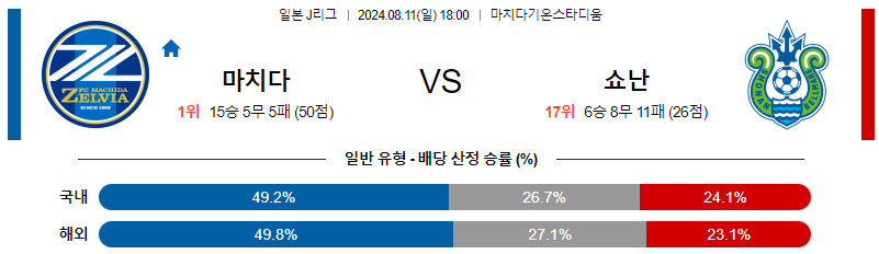 마치다 쇼난 J리그분석 해외스포츠 무료중계 7월11일