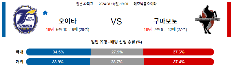 오이타 구마모토 J리그분석 해외스포츠 무료중계 7월11일