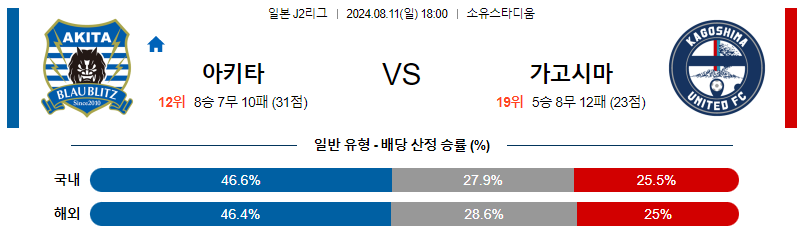 아키타 가고시마 J2리그분석 해외스포츠 무료중계 7월11일