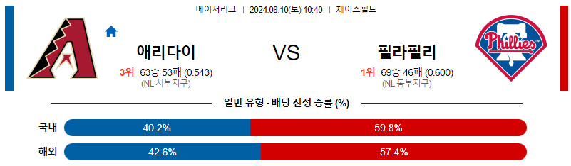 애리조나 필라델피아 MLB프로야구분석 해외스포츠 무료중계 8월10일