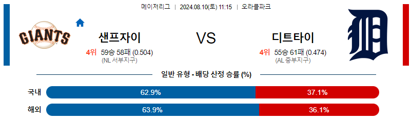 샌프란시스코 디트로이트 MLB프로야구분석 해외스포츠 무료중계 8월10일