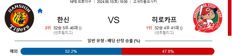 한신 히로시마 NPB 프로야구분석 해외스포츠무료중계 8월10일콕티비 스포츠분석 게시글 꼬릿말 이미지