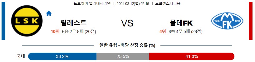 릴레스트 몰데 노르웨이 엘리테세리엔  분석 해외스포츠 무료중계 8월12일 스포츠중계 콕티비 스포츠분석 게시글 꼬릿말 이미지