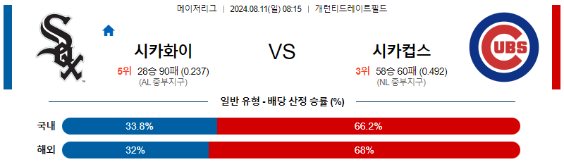 시카고화이트삭스 시카고컵스  MLB프로야구분석 해외스포츠 무료중계 8월11일